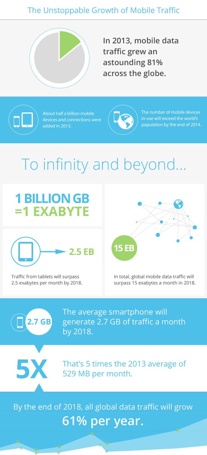 Infographic: Web traffic generated by smartphones and tablets.