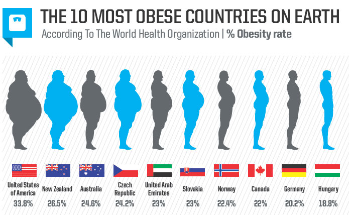 Most Obese Countries In The World 2016