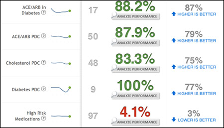 Snapshot of Beaver Pharmacy's EQuIPP dashboard from May 2014 showing their performance at or above 5 star goals for four out of five measures.