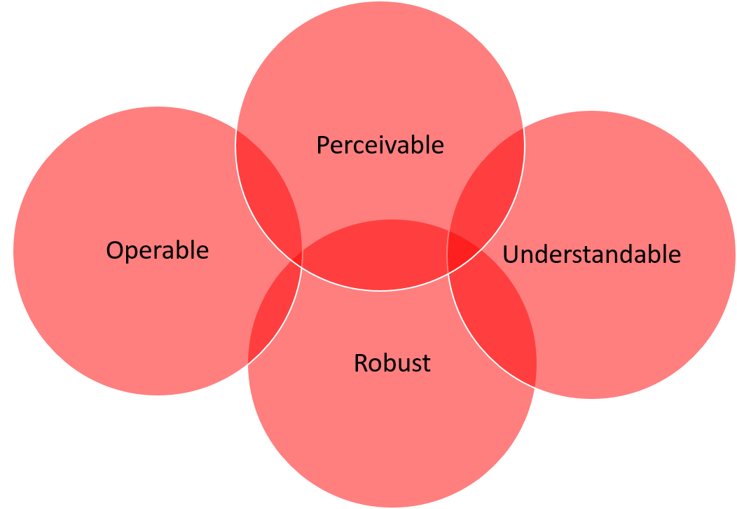 The diagram bubbles include; Perceivable, Understandable, Robust, Operable.