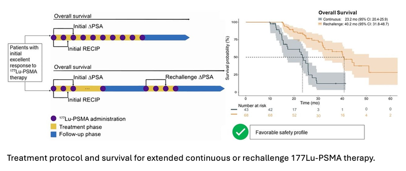 Extended PSMA-Targeted Therapy is Safe and Effective in Prostate 