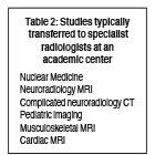Integrating community radiology into academic departments: An overview