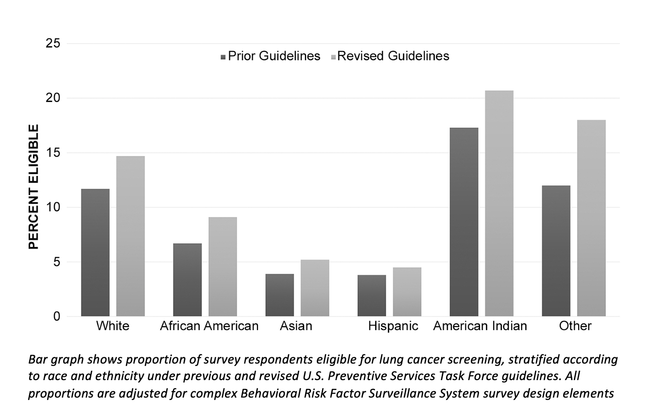 Lung Cancer Screening Guidelines Perpetuate Disparities for Racial and ...