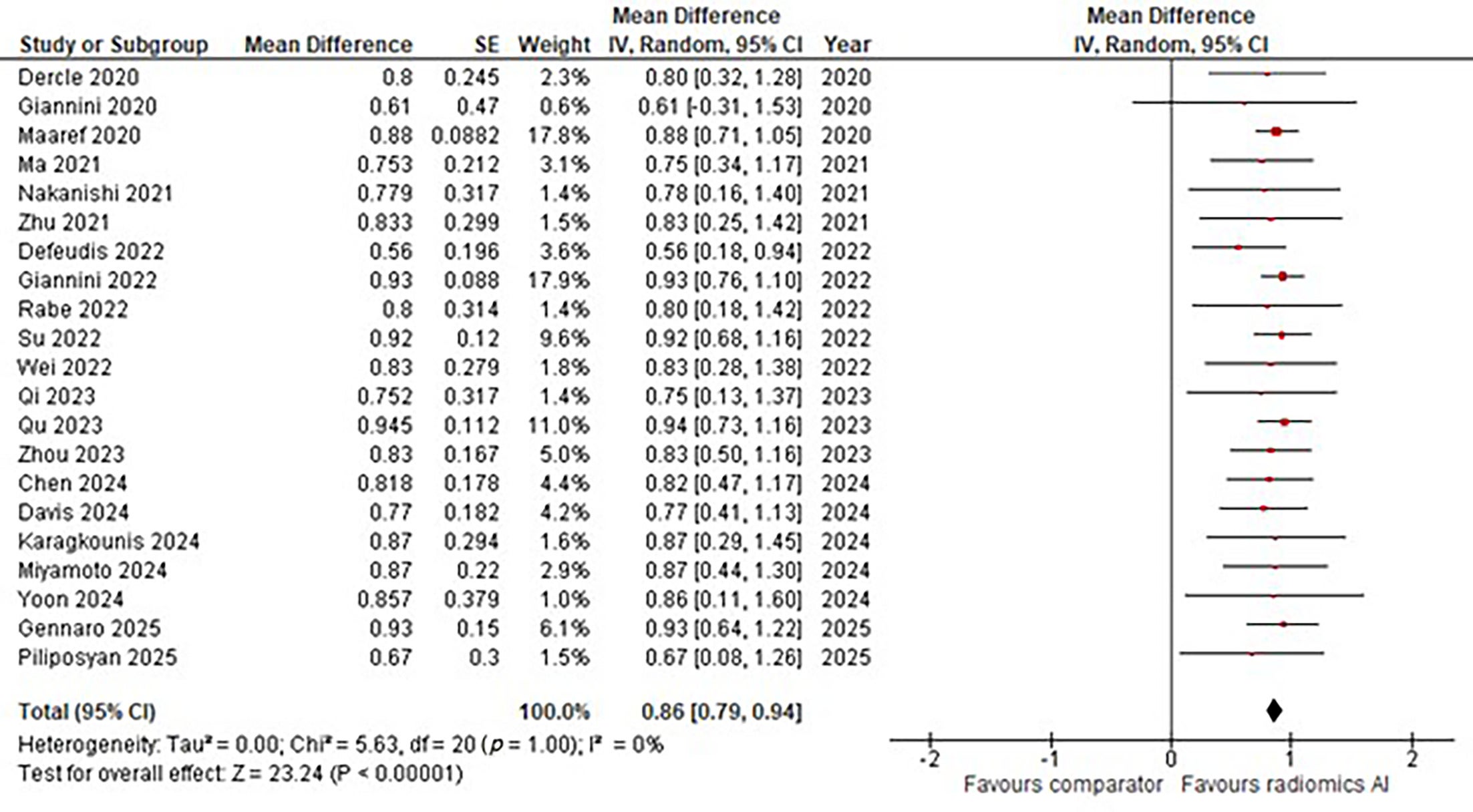 Artificial Intelligence and Radiomics for Predicting Chemotherapy ...