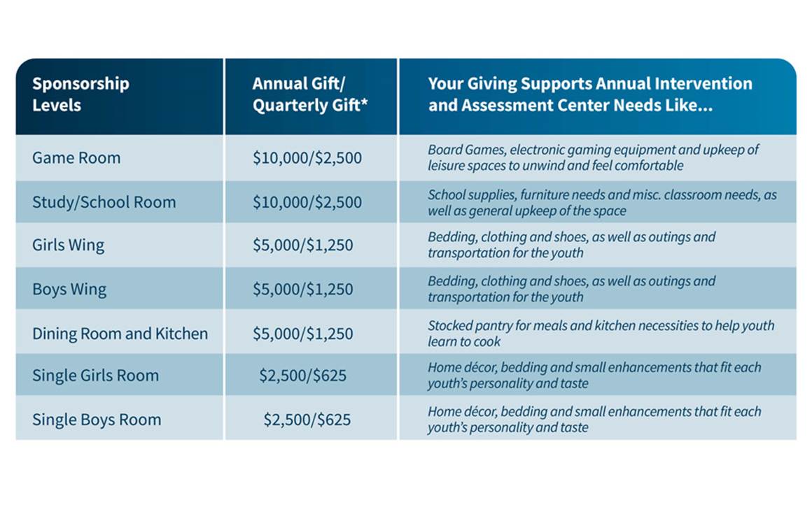 Chart of donation levels