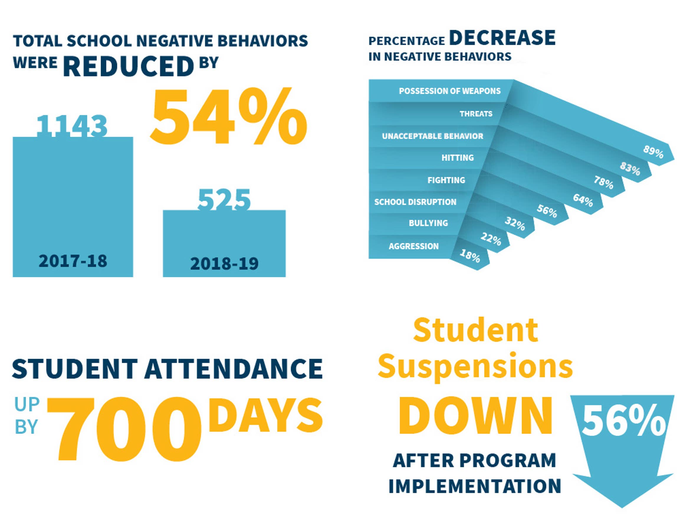 JE Manch Elementary School | Las Vegas, NVEND-OF-YEAR DATA 2017-2018 to END-OF-YEAR DATA 2018-2019