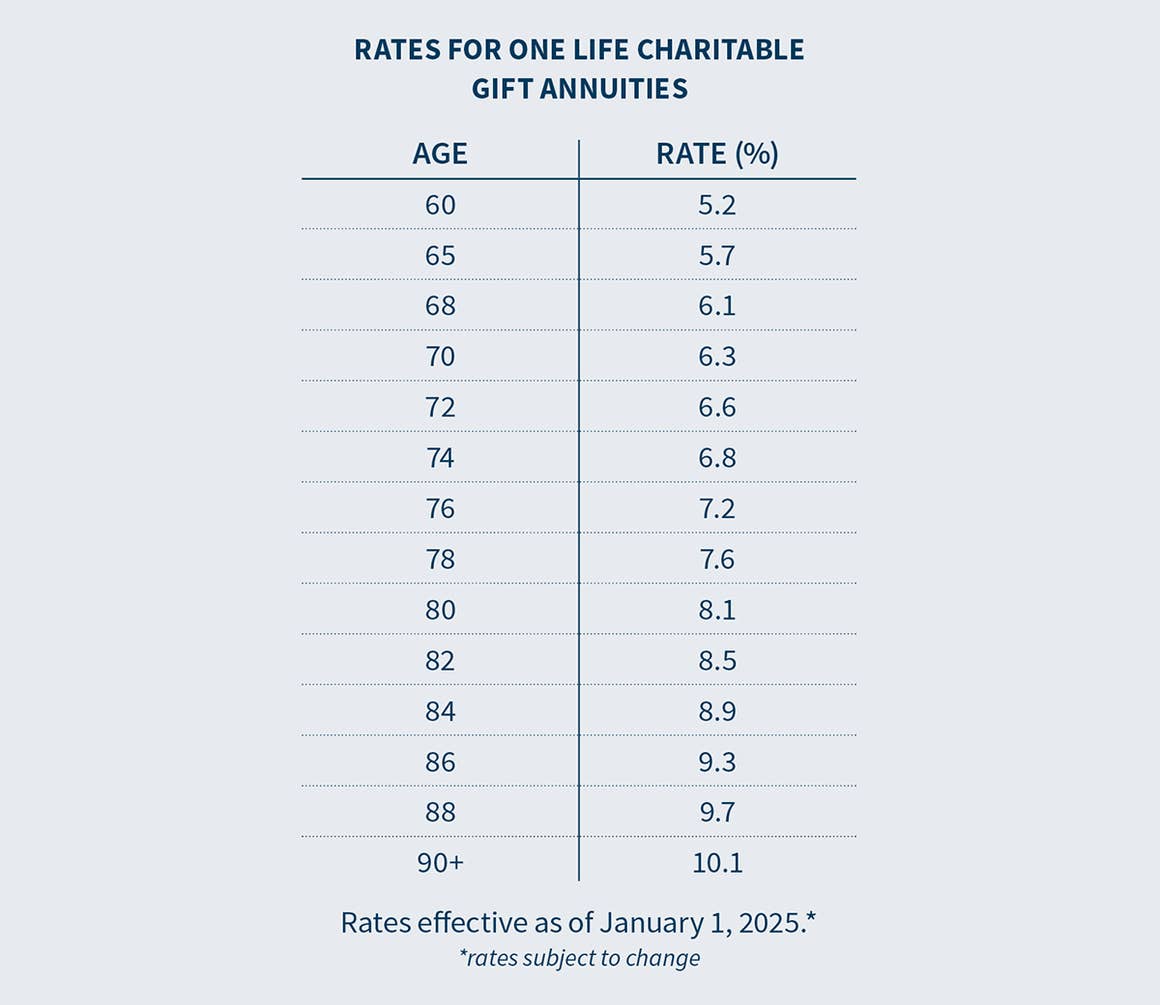 2025 Annuity Rate Card