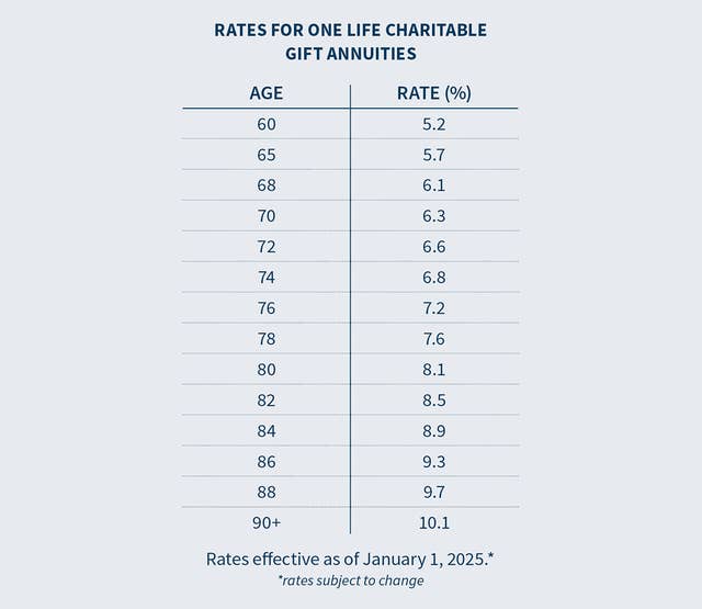 2025 Annuity Rate Card