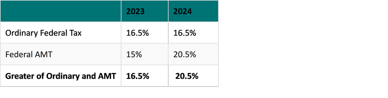The Alternative Minimum Tax Goes Mainstream