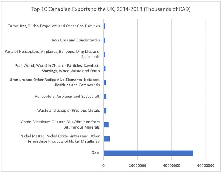 Canada-UK Trade Statistics