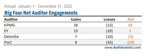 Special Report: KPMG Canada beats Big Four accounting rivals in net new  client gains