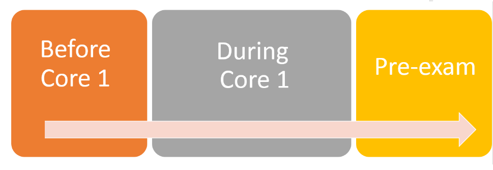 Core 1 Module Study Plan