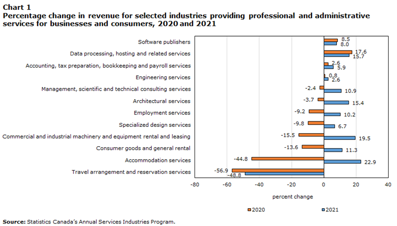 Statistics Canada Pandemic Revenue Chart One