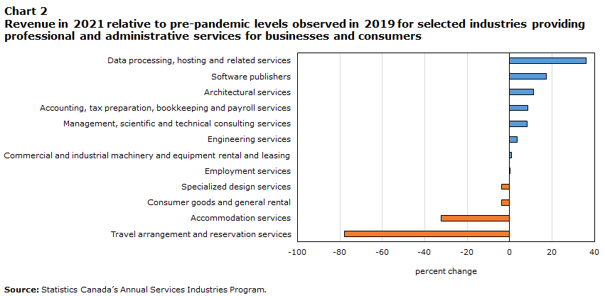 Statistics Canada Pandemic Revenue Chart Two