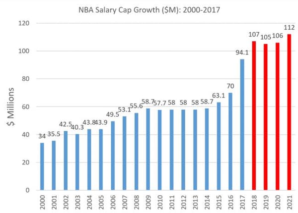 Salary Cap Growth