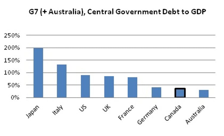 IMF Data