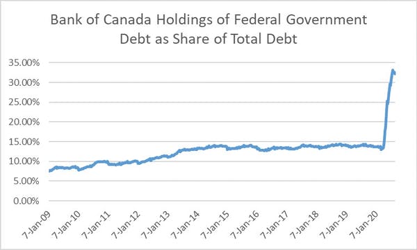 Bank of Canada holdings chart