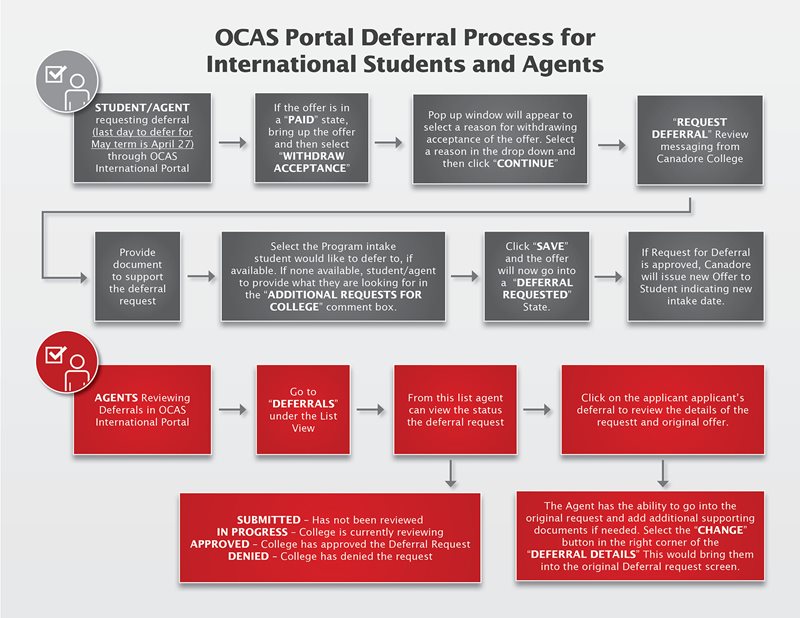 Flowchart