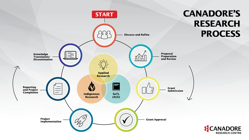 Canadore's Research Process