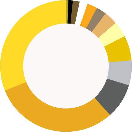 Distribution of Revenue