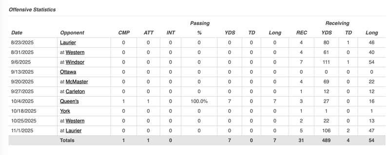 Harry Varty's 2025 offensive statistics, University of Guelph Gryphons
