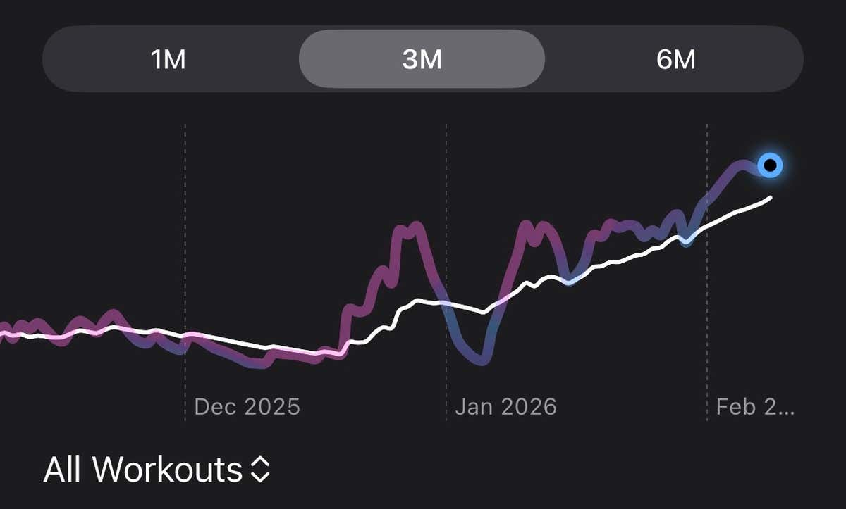 3-month training load chart showing upward trend with dips that become bouncing off points