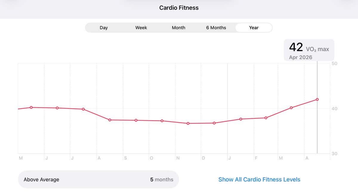 Apple Health Cardio Fitness chart showing VO2 max reaching 42 in April 2026