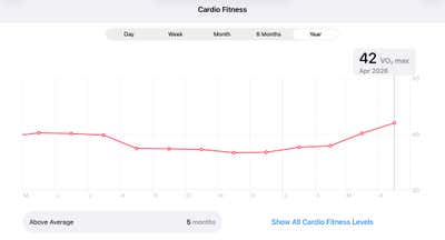 Apple Health Cardio Fitness chart showing VO2 max reaching 42 in April 2026