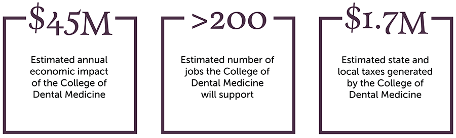 Economic Impact of the College of Dental Medicine