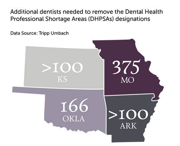 College of Dental Medicine's Regional Impact