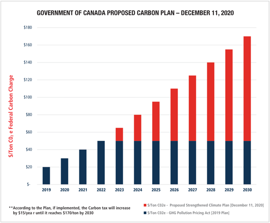 Government of Canada proposed carbon plan chart showing federal carbon charge increasing to $170 per ton by 2030.