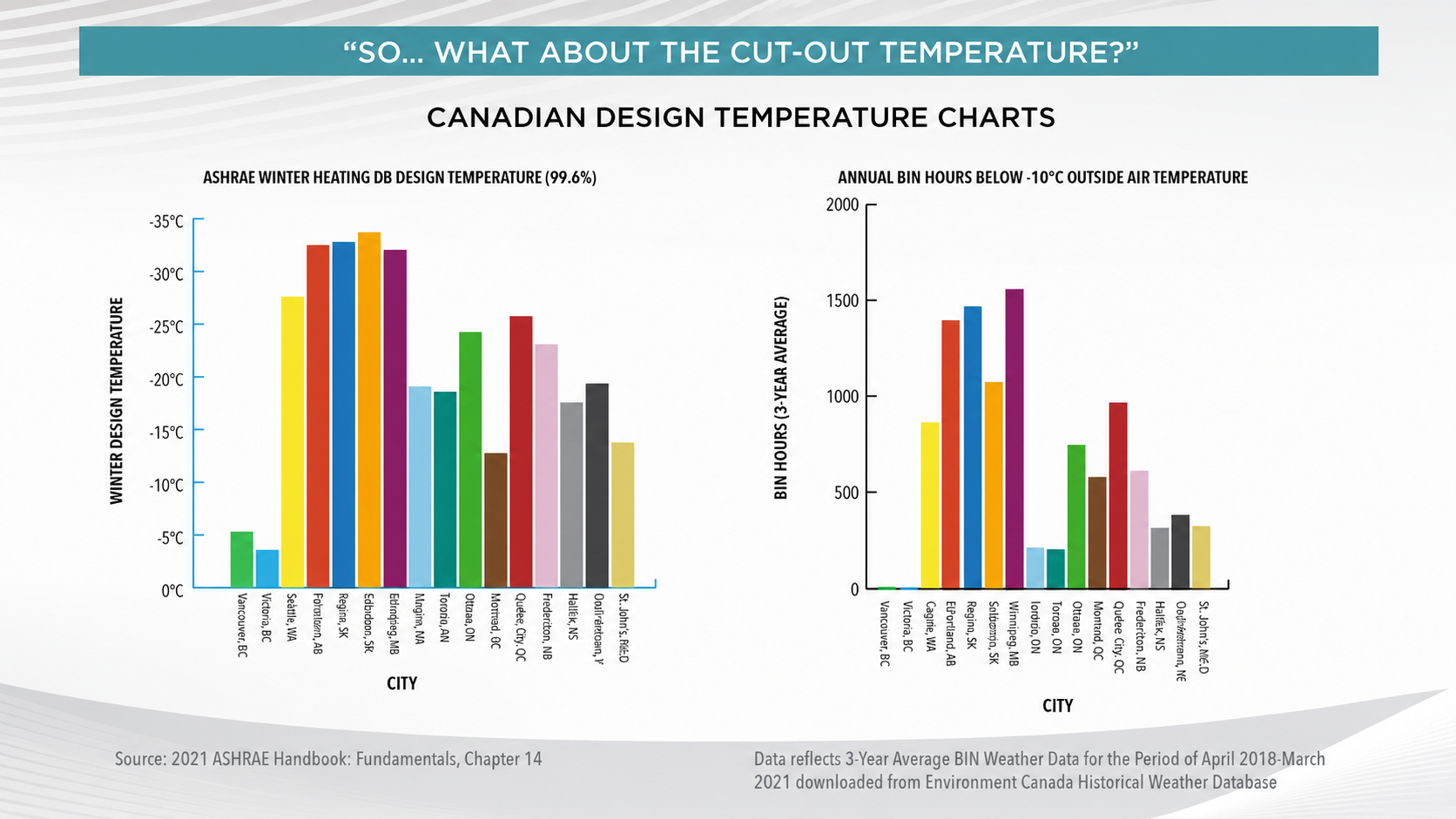 Two bar charts comparing Canadian cities by ASHRAE winter heating design temperature and annual hours below -10°C, highlighting the impact of cold-climate conditions on heat pump design.
