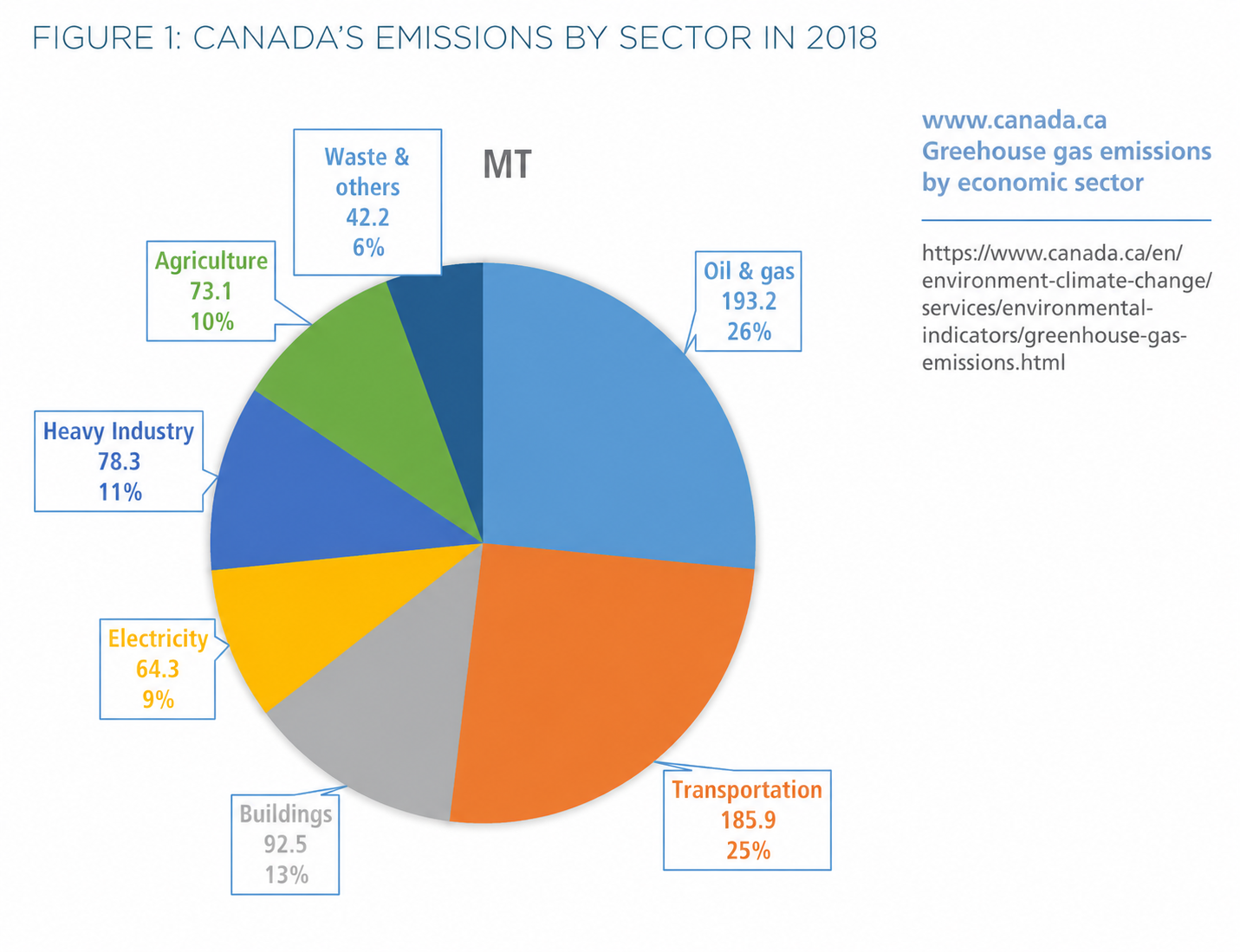 Canada greenhouse gas emissions by economic sector