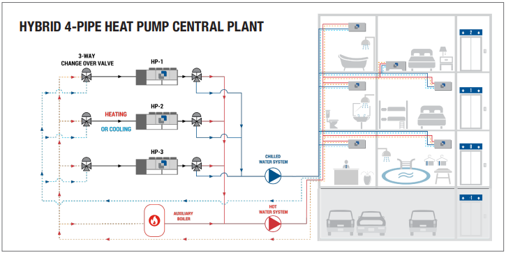 Hybrid 4-pipe air-to-water heat pump central plant diagram showing heating, cooling, auxiliary boiler and chilled/hot water distribution in a multi-zone building.