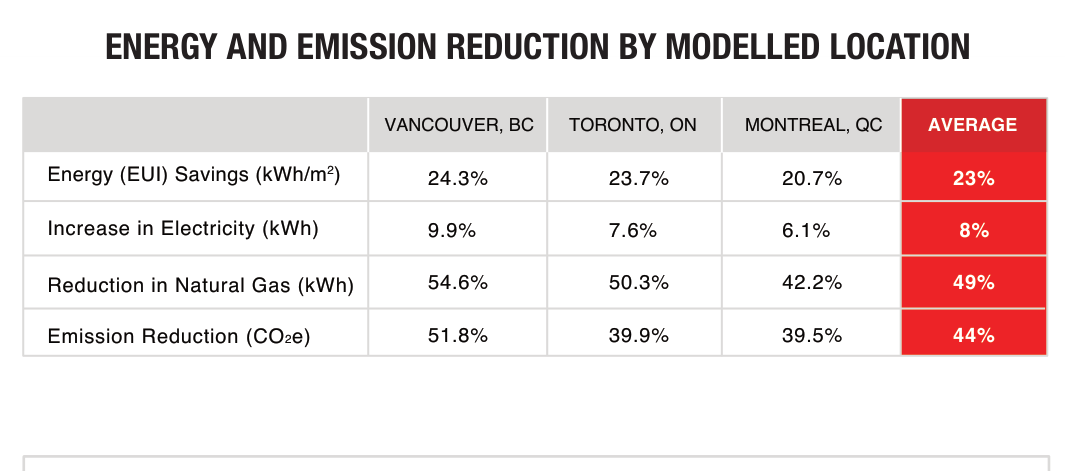 Energy and emission reduction table comparing Vancouver, Toronto and Montreal air-to-water heat pump retrofit savings, including 23% average energy savings and 44% average CO₂e emission reduction.