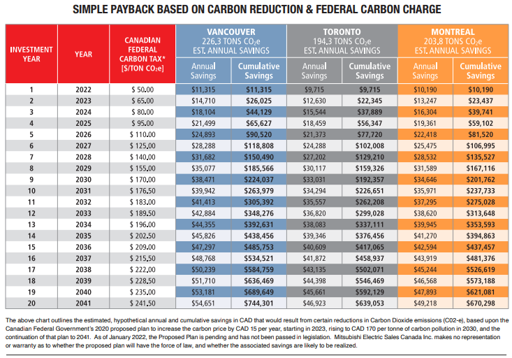 Simple payback table showing estimated carbon charge savings for air-to-water heat pump retrofits in Vancouver, Toronto and Montreal from 2022 to 2041.