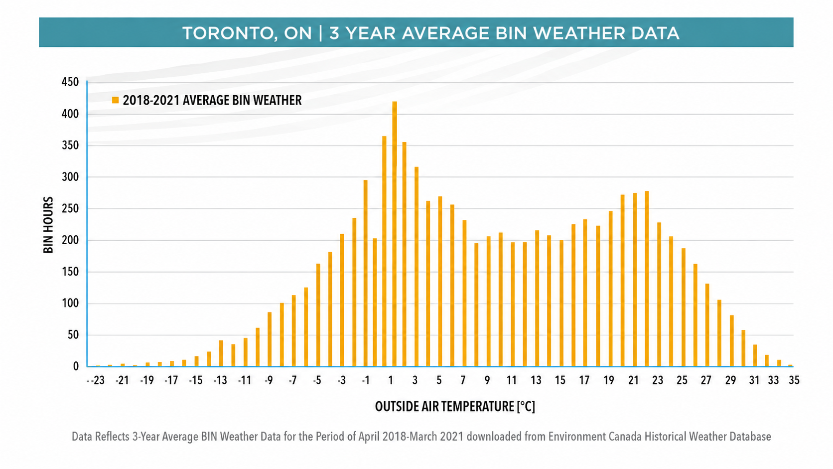 Toronto three-year average bin weather data showing annual hours by outside air temperature for heat pump design analysis.