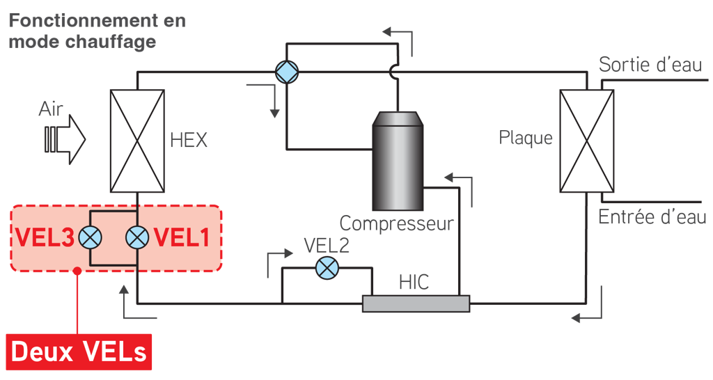 Diagramme : fonctionnement en mode chauffage, incluant les VEL avec cette légende : La VEL1 contrôle le volume de circulation du réfrigérant, tandis que la VEL3 contrôle la pression du réfrigérant