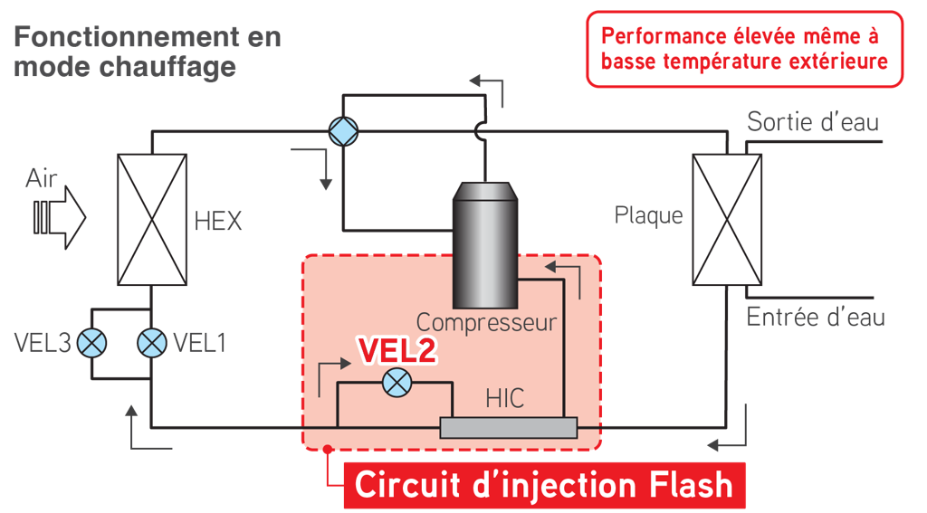 Diagramme : Circuit d’injection flash 