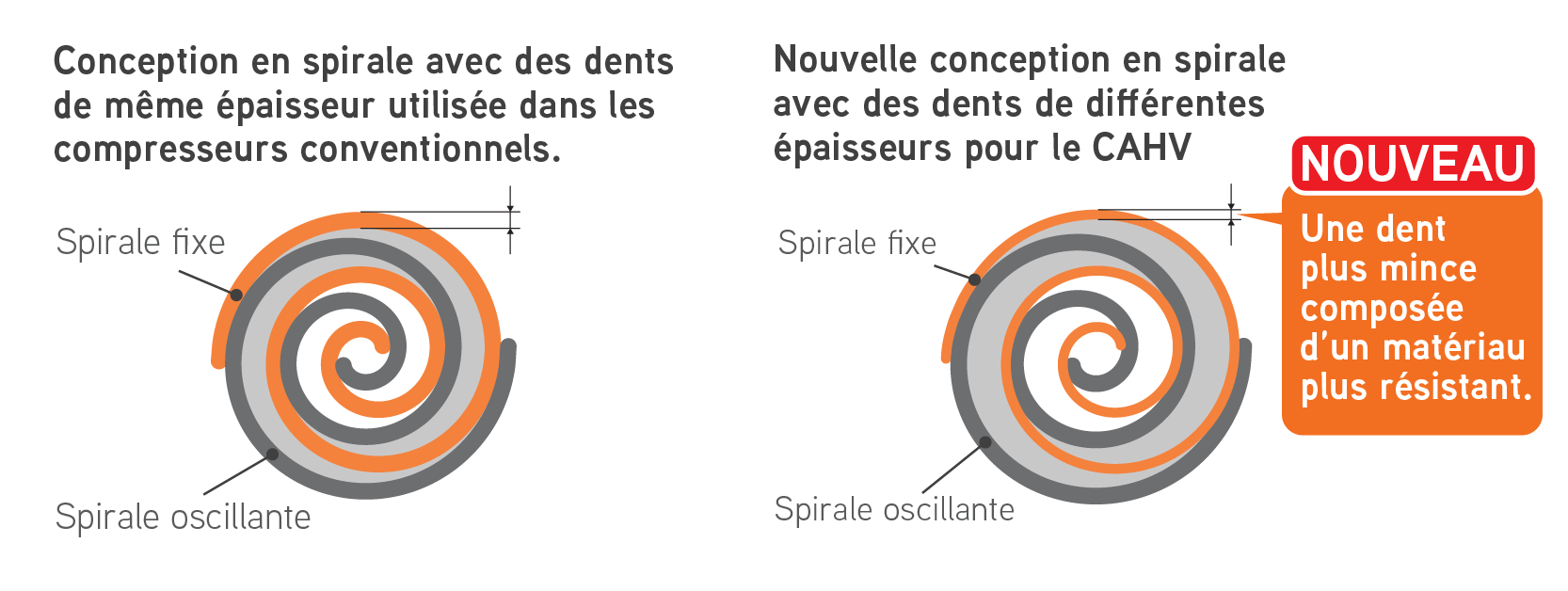 Diagramme : Structure en spirale