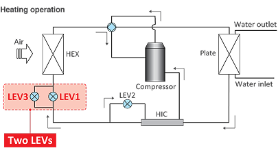 Diagram: Heating operation including LEVs with this caption: LEV1 controls refrigerant circulation volume, while LEV3 manages refrigerant pressure