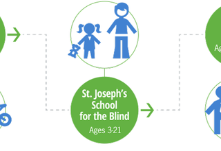 St. Joseph's School for the Blind